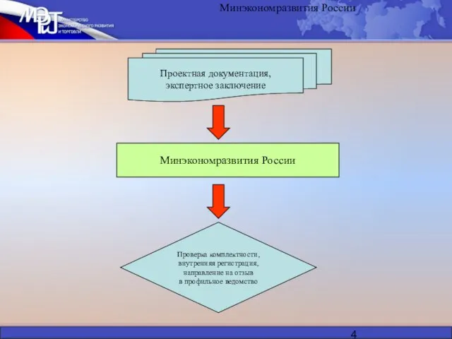 Минэкономразвития России Минэкономразвития России Проектная документация, экспертное заключение Проверка комплектности, внутренняя регистрация,