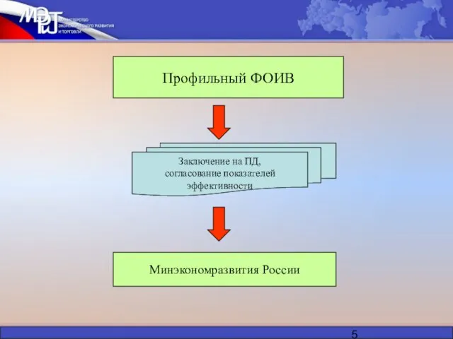 Минэкономразвития России Заключение на ПД, согласование показателей эффективности Профильный ФОИВ