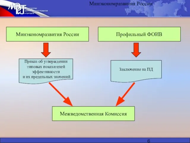 Минэкономразвития России Минэкономразвития России Приказ об утверждении типовых показателей эффективности и их