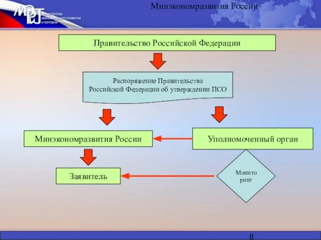 Минэкономразвития России Минэкономразвития России Распоряжение Правительства Российской Федерации об утверждении ПСО Правительство