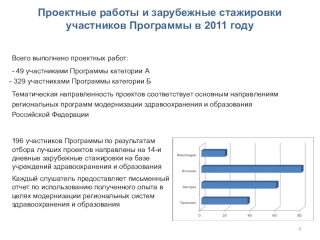 Всего выполнено проектных работ: - 49 участниками Программы категории А 329 участниками