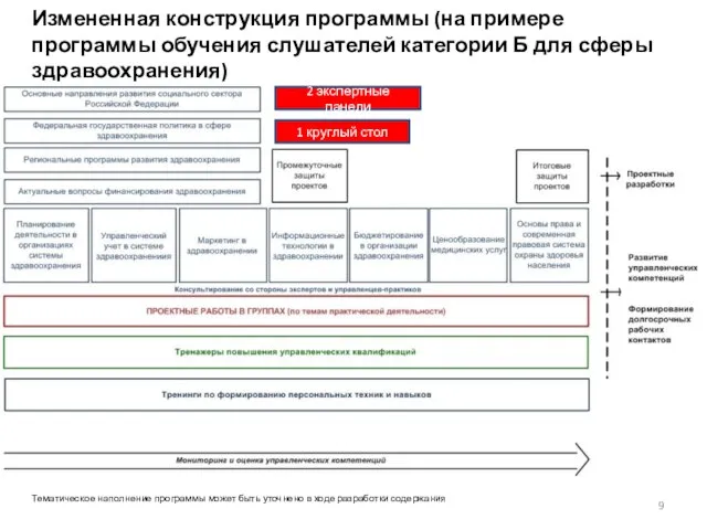 Измененная конструкция программы (на примере программы обучения слушателей категории Б для сферы