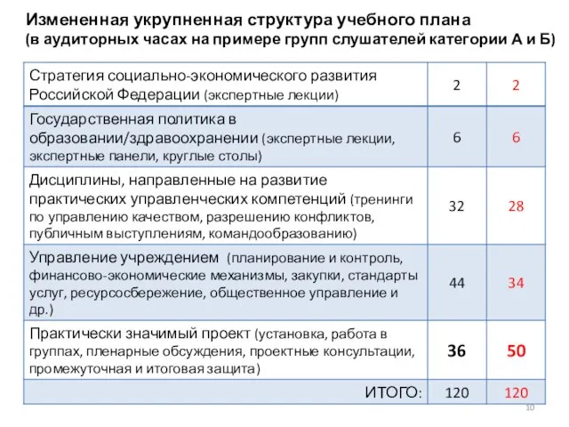 Измененная укрупненная структура учебного плана (в аудиторных часах на примере групп слушателей категории А и Б)