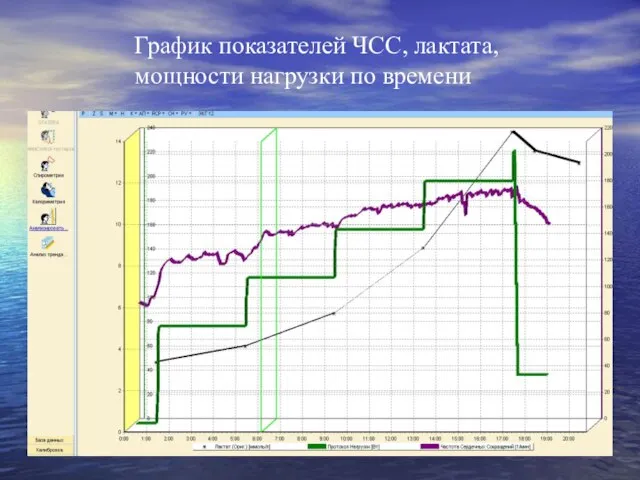 График показателей ЧСС, лактата, мощности нагрузки по времени