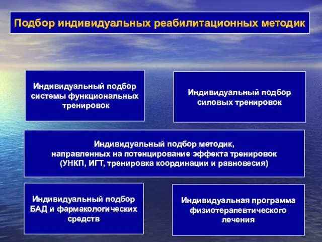 Подбор индивидуальных реабилитационных методик Индивидуальный подбор системы функциональных тренировок Индивидуальный подбор силовых