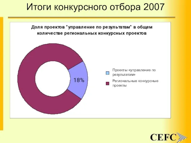 Итоги конкурсного отбора 2007 Проекты «управление по результатам» Региональные конкурсные проекты