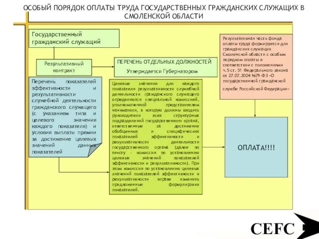 CEFC ОСОБЫЙ ПОРЯДОК ОПЛАТЫ ТРУДА ГОСУДАРСТВЕННЫХ ГРАЖДАНСКИХ СЛУЖАЩИХ В СМОЛЕНСКОЙ ОБЛАСТИ Государственный