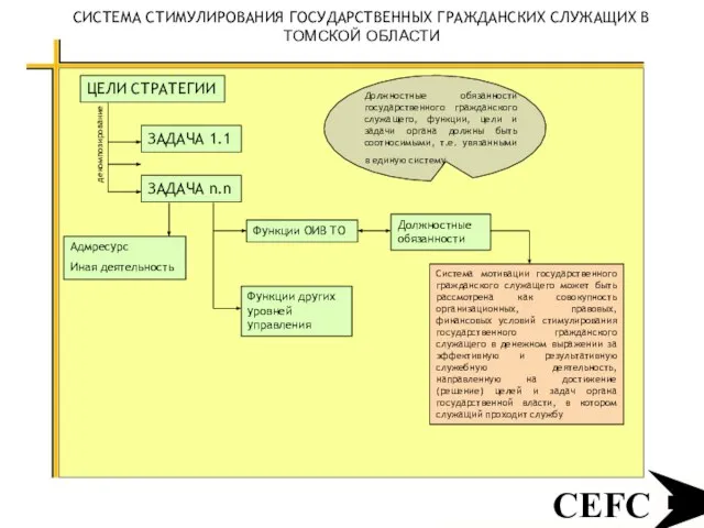 CEFC СИСТЕМА СТИМУЛИРОВАНИЯ ГОСУДАРСТВЕННЫХ ГРАЖДАНСКИХ СЛУЖАЩИХ В ТОМСКОЙ ОБЛАСТИ ЦЕЛИ СТРАТЕГИИ ЗАДАЧА