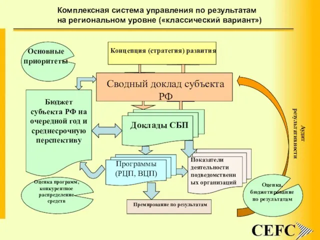 Комплексная система управления по результатам на региональном уровне («классический вариант»)