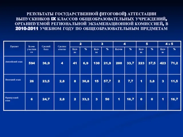 РЕЗУЛЬТАТЫ ГОСУДАРСТВЕННОЙ (ИТОГОВОЙ) АТТЕСТАЦИИ ВЫПУСКНИКОВ IX КЛАССОВ ОБЩЕОБРАЗОВАТЕЛЬНЫХ УЧРЕЖДЕНИЙ, ОРГАНИЗУЕМОЙ РЕГИОНАЛЬНОЙ ЭКЗАМЕНАЦИОННОЙ