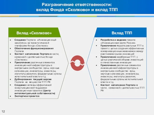 Вклад «Сколково» Вклад ТПП Создание Портала «Инновационный навигатор» на технологической платформе Фонда