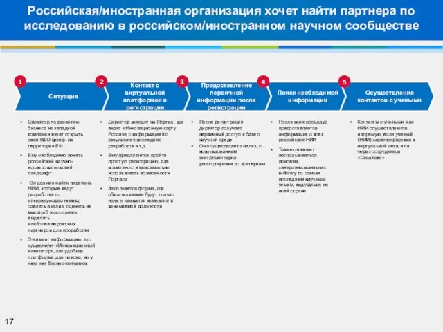 17 Российская/иностранная организация хочет найти партнера по исследованию в российском/иностранном научном сообществе