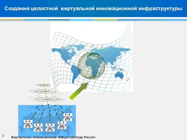 Создание целостной виртуальной инновационной инфраструктуры 3 Виртуальная инновационная инфраструктура России Мировое виртуальное пространство