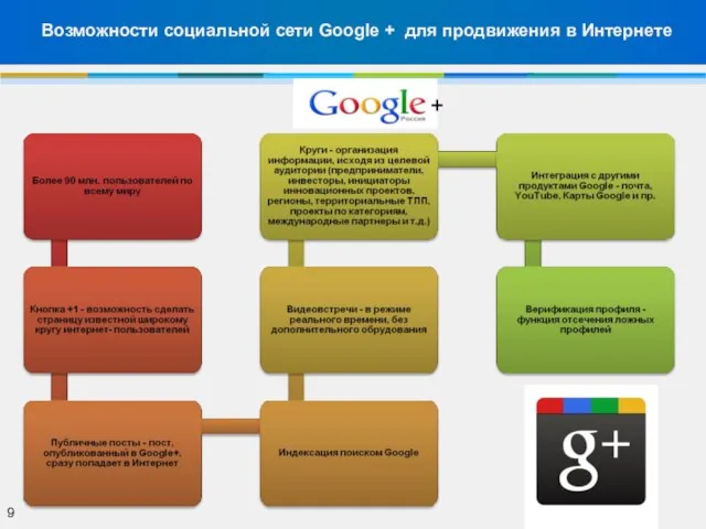 Во Возможности социальной сети Google + для продвижения в Интернете 9 +