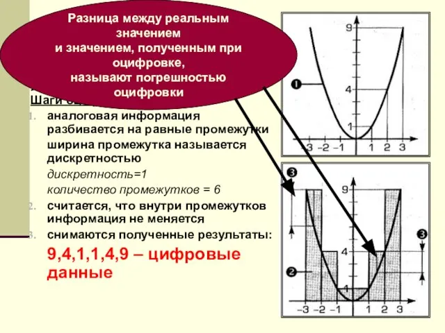 Аналого-цифровое преобразование (АЦП) y=x2 Шаги оцифровки: аналоговая информация разбивается на равные промежутки