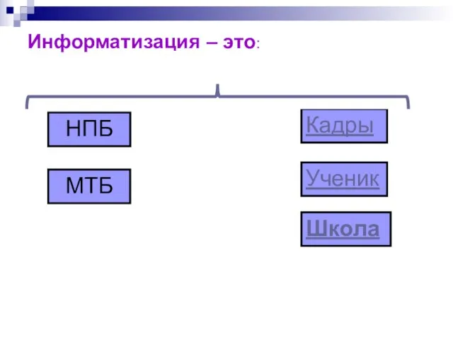 Информатизация – это: НПБ МТБ Кадры Ученик Школа