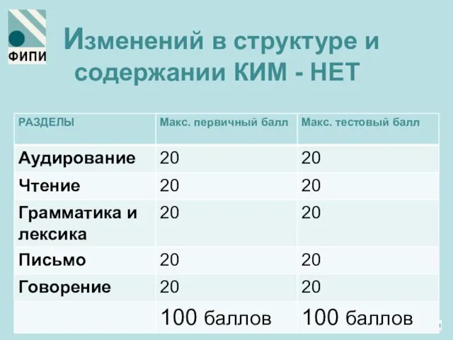 Изменений в структуре и содержании КИМ - НЕТ