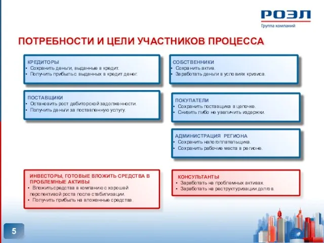 ПОТРЕБНОСТИ И ЦЕЛИ УЧАСТНИКОВ ПРОЦЕССА СОБСТВЕННИКИ Сохранить актив. Заработать деньги в условиях