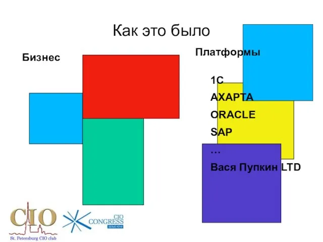 Как это было Бизнес Бизнес Платформы 1С AXAPTA ORACLE SAP … Вася Пупкин LTD