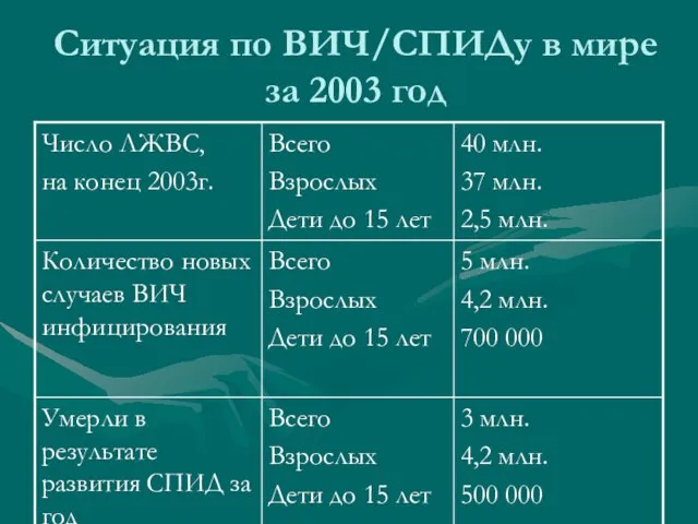 Ситуация по ВИЧ/СПИДу в мире за 2003 год