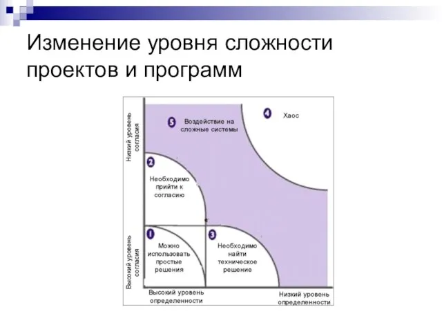 Изменение уровня сложности проектов и программ