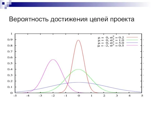 Вероятность достижения целей проекта