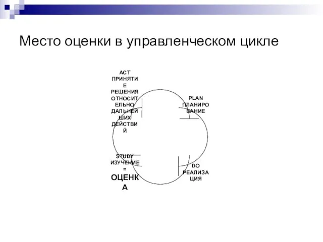 Место оценки в управленческом цикле