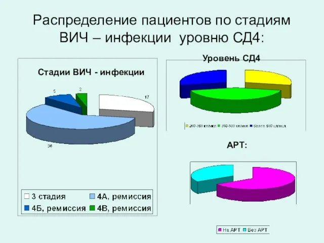 Распределение пациентов по стадиям ВИЧ – инфекции уровню СД4: Стадии ВИЧ - инфекции Уровень СД4 АРТ: