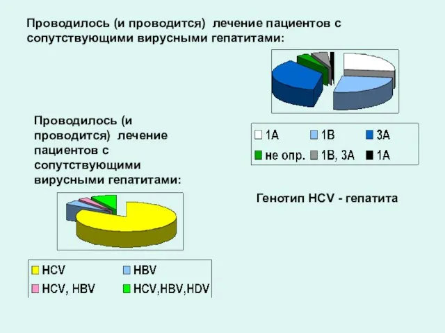 Проводилось (и проводится) лечение пациентов с сопутствующими вирусными гепатитами: Проводилось (и проводится)