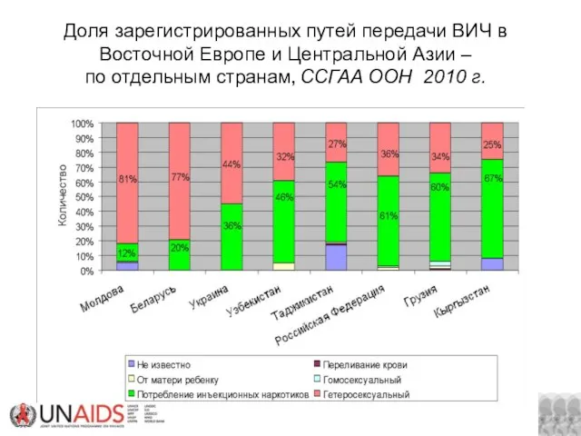 Доля зарегистрированных путей передачи ВИЧ в Восточной Европе и Центральной Азии –