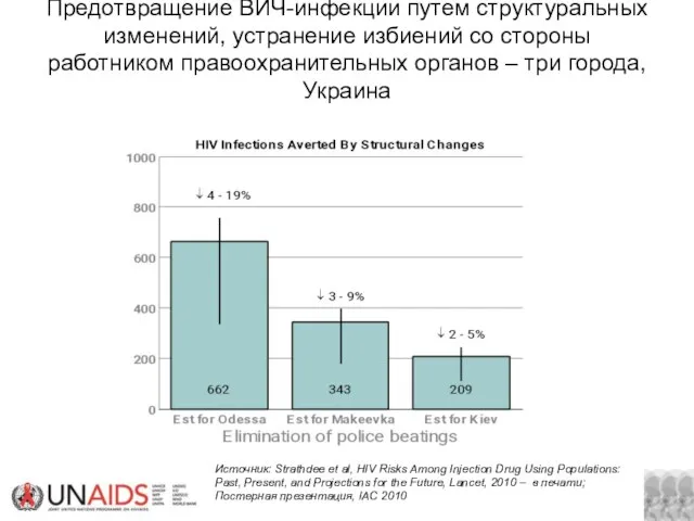 Источник: Strathdee et al, HIV Risks Among Injection Drug Using Populations: Past,