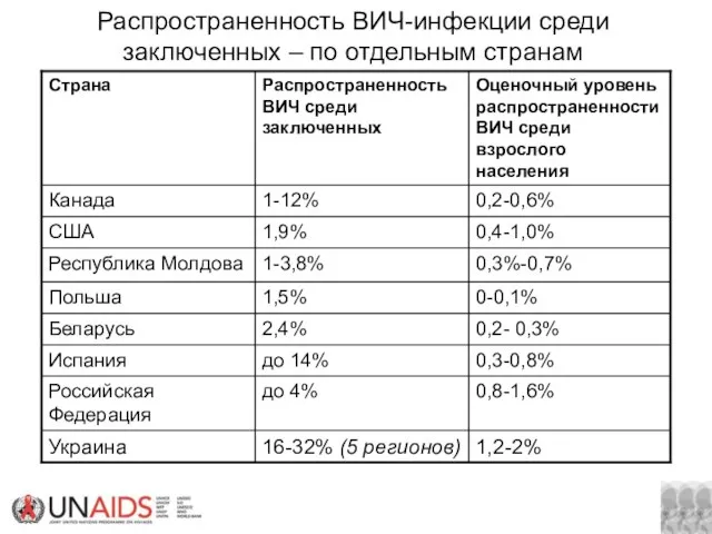 Распространенность ВИЧ-инфекции среди заключенных – по отдельным странам