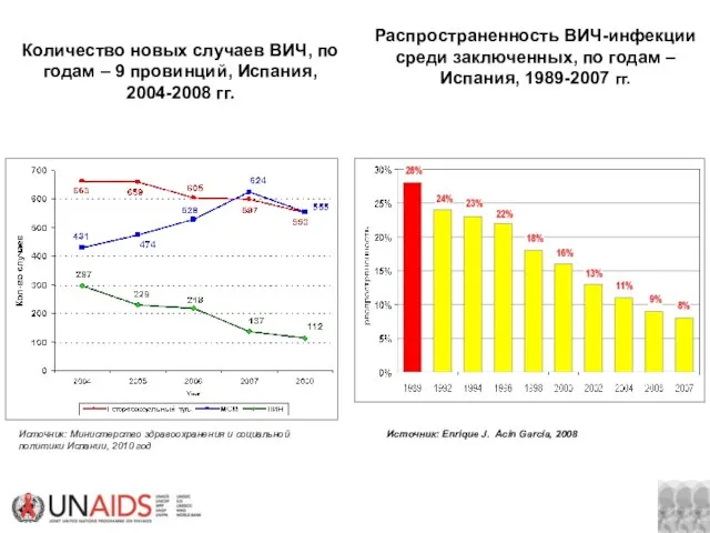 Распространенность ВИЧ-инфекции среди заключенных, по годам – Испания, 1989-2007 гг. Источник: Enrique