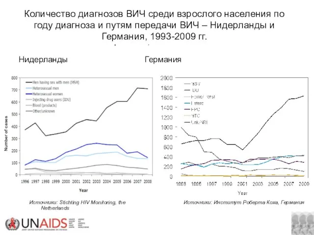 Количество диагнозов ВИЧ среди взрослого населения по году диагноза и путям передачи