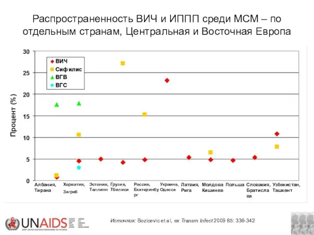 Распространенность ВИЧ и ИППП среди МСМ – по отдельным странам, Центральная и