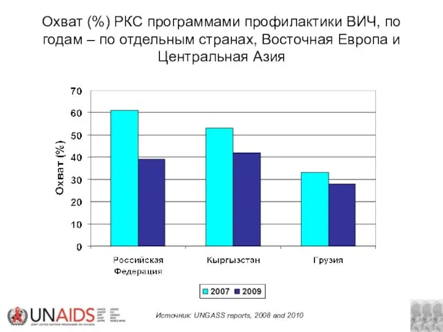 Охват (%) РКС программами профилактики ВИЧ, по годам – по отдельным странах,