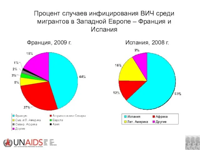 Процент случаев инфицирования ВИЧ среди мигрантов в Западной Европе – Франция и