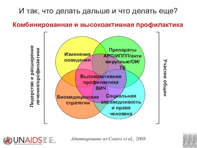 Комбинированная и высокоактивная профилактика Изменение поведения Препараты АРП/ИППП/антивирусные/ОИ/ ТБ Биомедицинские стратегии Социальная