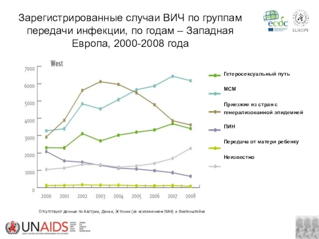 Source: ECDC/WHO. HIV/AIDS Surveillance in Europe, 2008 Зарегистрированные случаи ВИЧ по группам