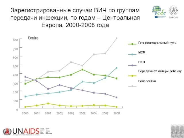 Source: ECDC/WHO. HIV/AIDS Surveillance in Europe, 2008 Зарегистрированные случаи ВИЧ по группам