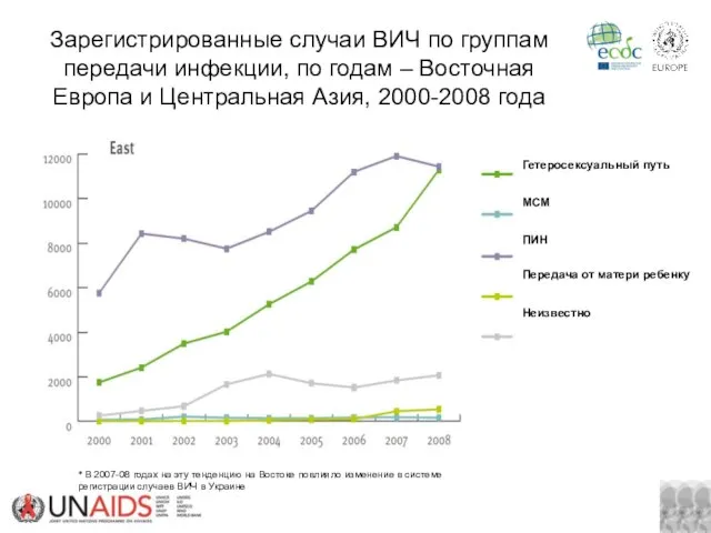 Source: ECDC/WHO. HIV/AIDS Surveillance in Europe, 2008 * В 2007-08 годах на