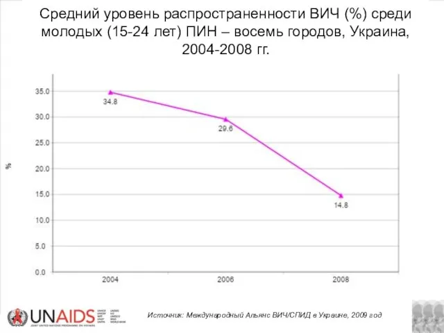 Средний уровень распространенности ВИЧ (%) среди молодых (15-24 лет) ПИН – восемь