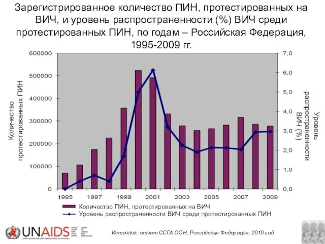 Зарегистрированное количество ПИН, протестированных на ВИЧ, и уровень распространенности (%) ВИЧ среди