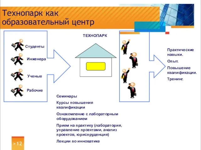 > Технопарк как образовательный центр ТЕХНОПАРК Студенты Инженера Ученые Рабочие Практические навыки.