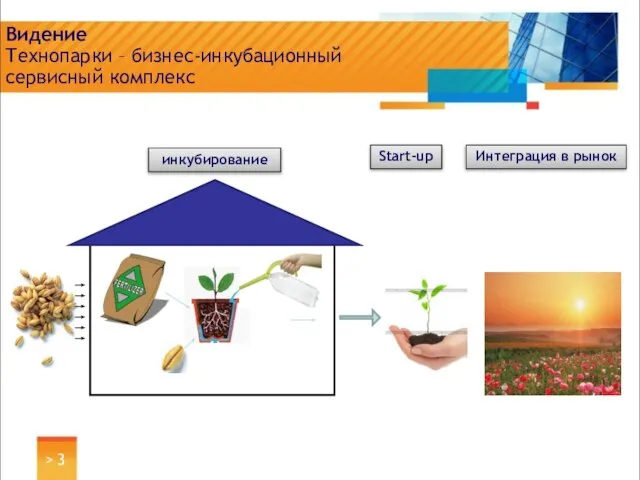 > Видение Технопарки – бизнес-инкубационный сервисный комплекс инкубирование Интеграция в рынок Start-up