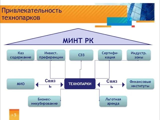 > Привлекательность технопарков МИНТ РК ТЕХНОПАРКИ Каз содержание Инвест. преференции СЭЗ Сертифи-кация