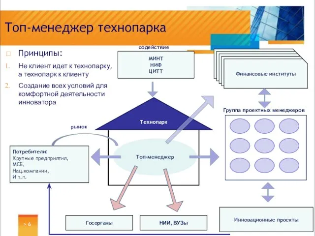 > Топ-менеджер технопарка Принципы: Не клиент идет к технопарку, а технопарк к