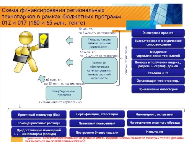 > Схема финансирования региональных технопарков в рамках бюджетных программ 012 и 017