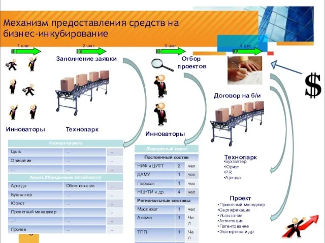 > Механизм предоставления средств на бизнес-инкубирование Инноваторы Технопарк Заполнение заявки Инноваторы Технопарк