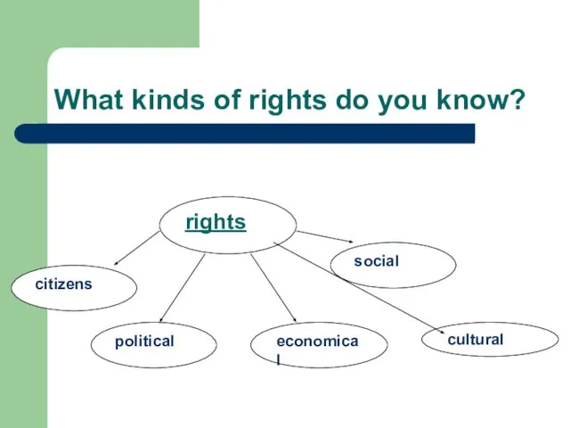 What kinds of rights do you know?